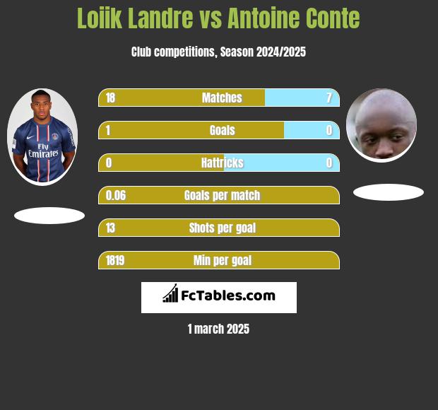 Loiik Landre vs Antoine Conte h2h player stats