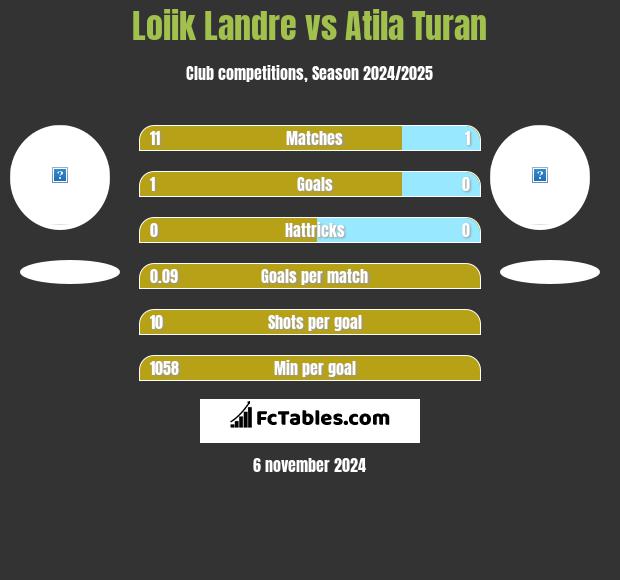 Loiik Landre vs Atila Turan h2h player stats