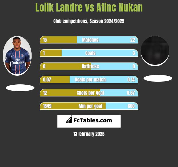 Loiik Landre vs Atinc Nukan h2h player stats