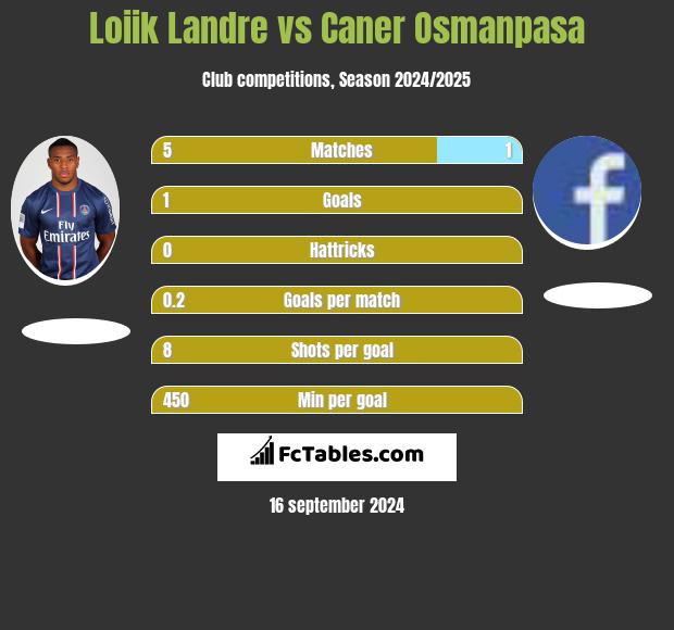 Loiik Landre vs Caner Osmanpasa h2h player stats