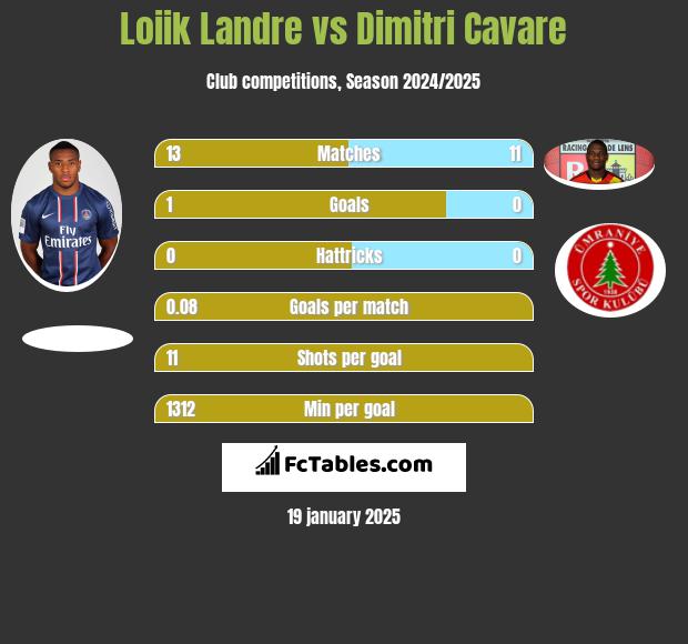 Loiik Landre vs Dimitri Cavare h2h player stats