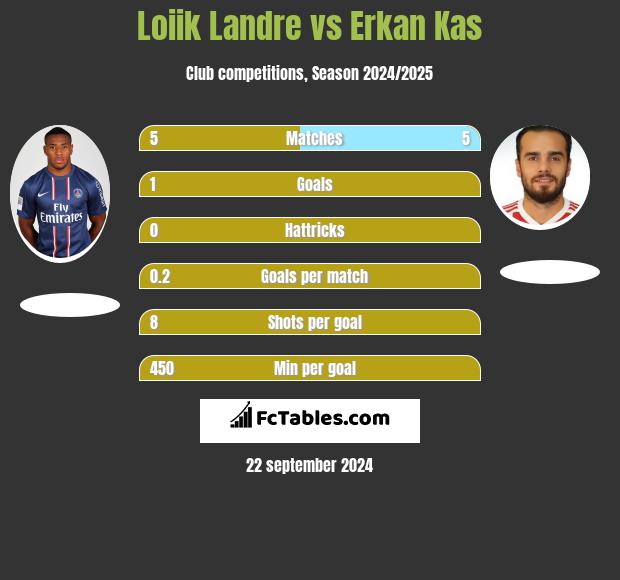 Loiik Landre vs Erkan Kas h2h player stats