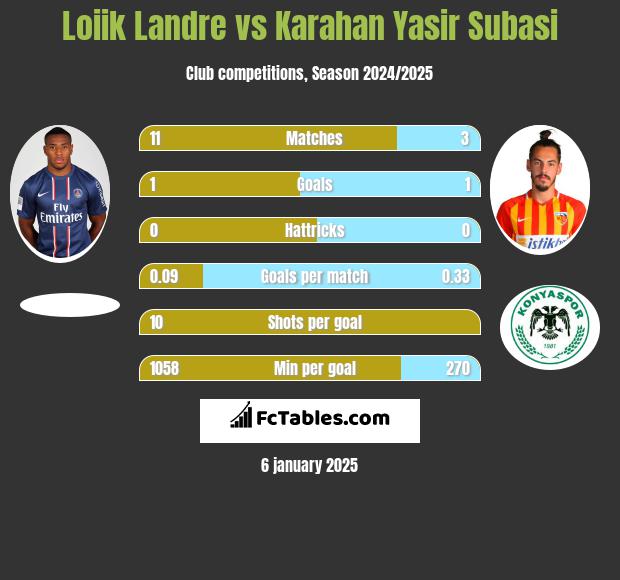 Loiik Landre vs Karahan Yasir Subasi h2h player stats