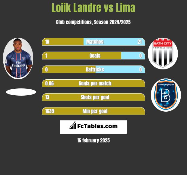 Loiik Landre vs Lima h2h player stats