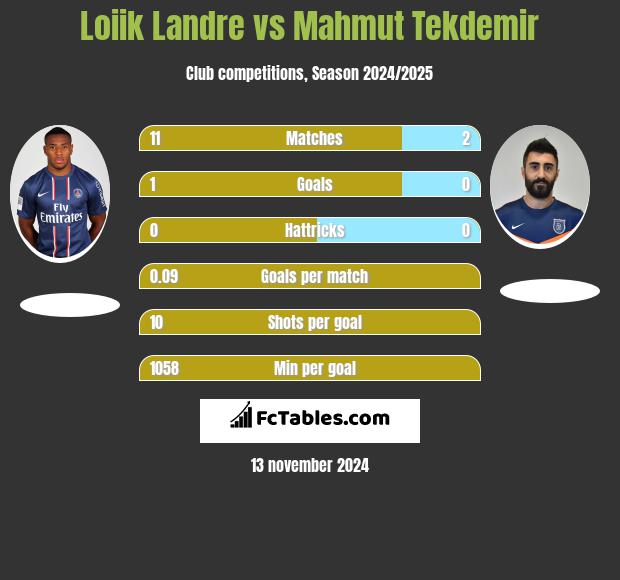 Loiik Landre vs Mahmut Tekdemir h2h player stats