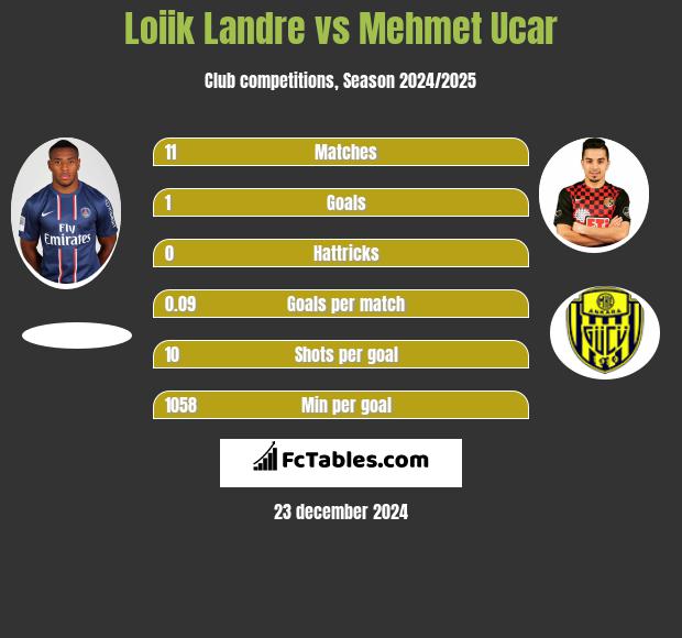 Loiik Landre vs Mehmet Ucar h2h player stats