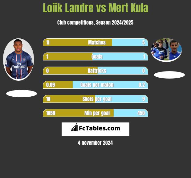 Loiik Landre vs Mert Kula h2h player stats