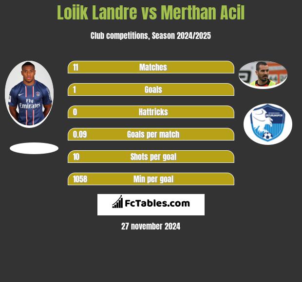 Loiik Landre vs Merthan Acil h2h player stats