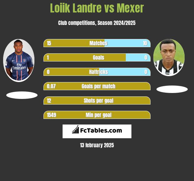 Loiik Landre vs Mexer h2h player stats