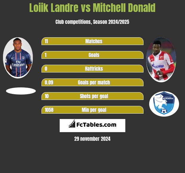 Loiik Landre vs Mitchell Donald h2h player stats