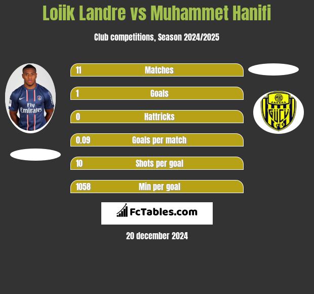 Loiik Landre vs Muhammet Hanifi h2h player stats