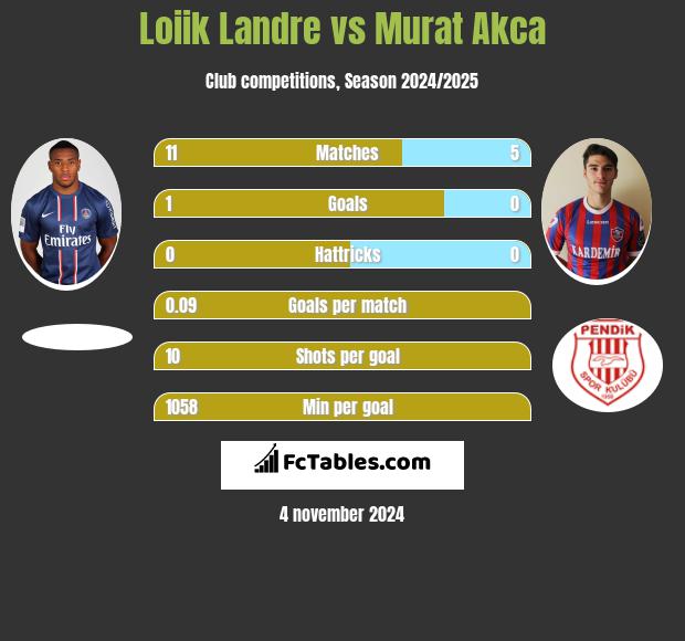 Loiik Landre vs Murat Akca h2h player stats