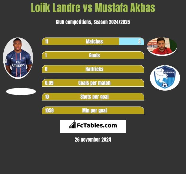 Loiik Landre vs Mustafa Akbas h2h player stats