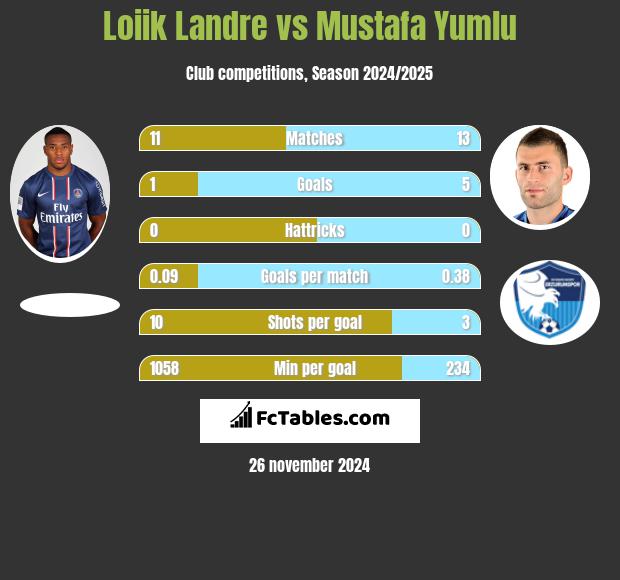 Loiik Landre vs Mustafa Yumlu h2h player stats