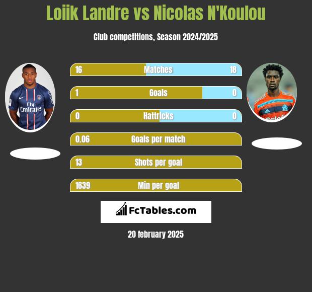 Loiik Landre vs Nicolas N'Koulou h2h player stats