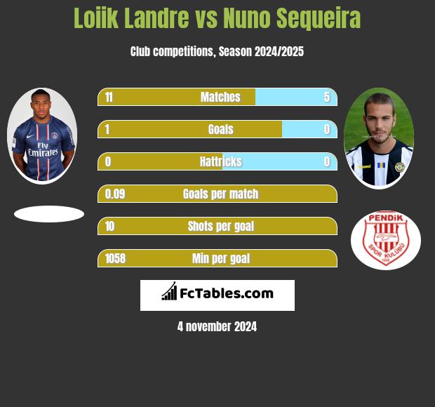 Loiik Landre vs Nuno Sequeira h2h player stats