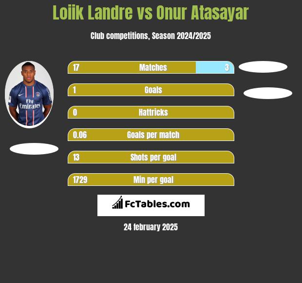 Loiik Landre vs Onur Atasayar h2h player stats