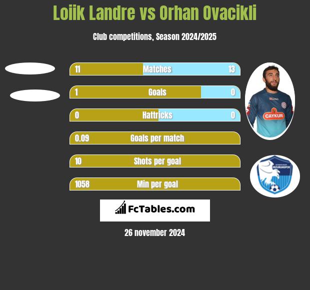 Loiik Landre vs Orhan Ovacikli h2h player stats