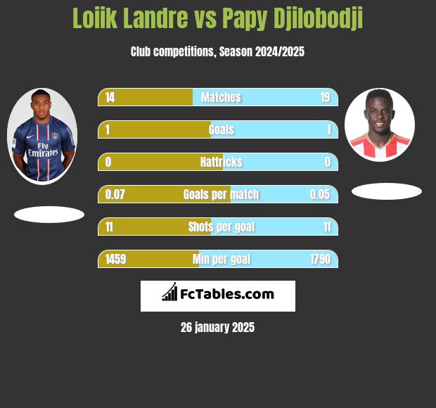 Loiik Landre vs Papy Djilobodji h2h player stats