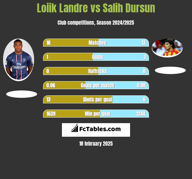 Loiik Landre vs Salih Dursun h2h player stats