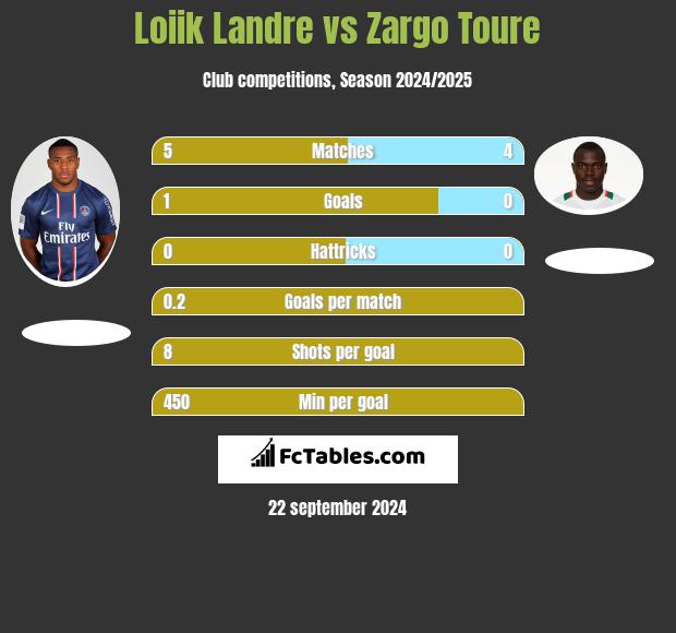 Loiik Landre vs Zargo Toure h2h player stats