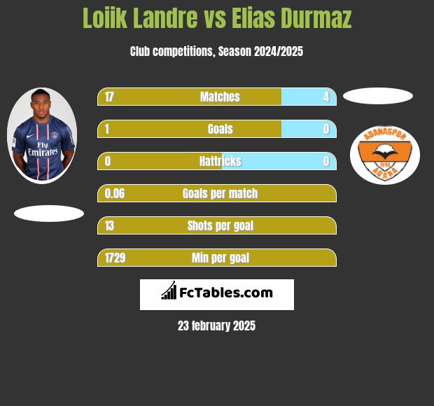 Loiik Landre vs Elias Durmaz h2h player stats