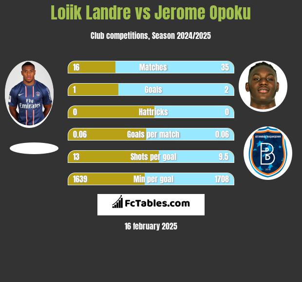 Loiik Landre vs Jerome Opoku h2h player stats