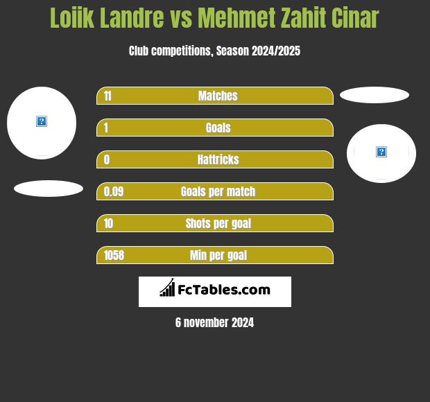 Loiik Landre vs Mehmet Zahit Cinar h2h player stats