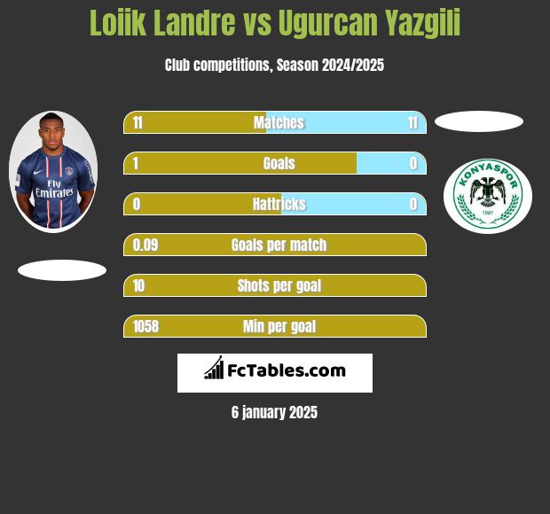 Loiik Landre vs Ugurcan Yazgili h2h player stats