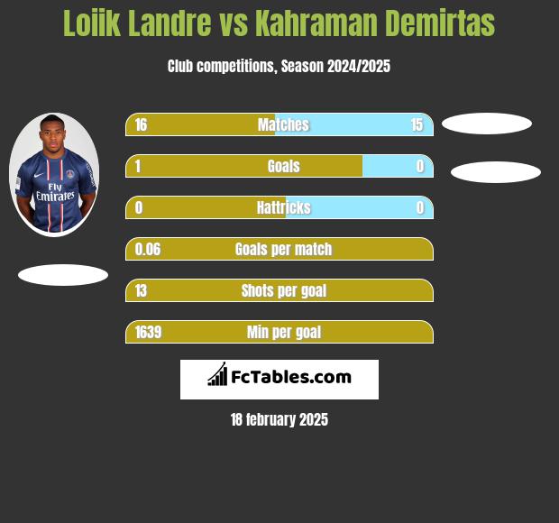 Loiik Landre vs Kahraman Demirtas h2h player stats