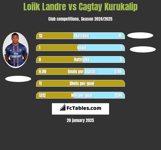 Loiik Landre vs Cagtay Kurukalip h2h player stats