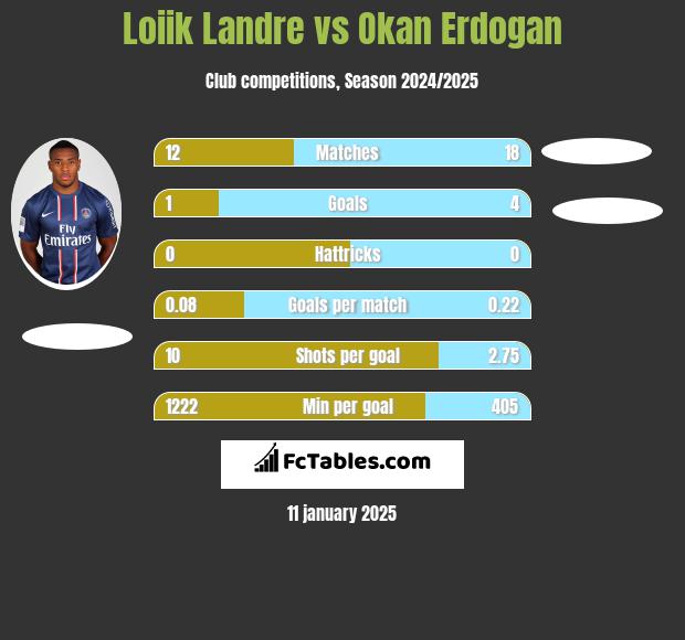 Loiik Landre vs Okan Erdogan h2h player stats