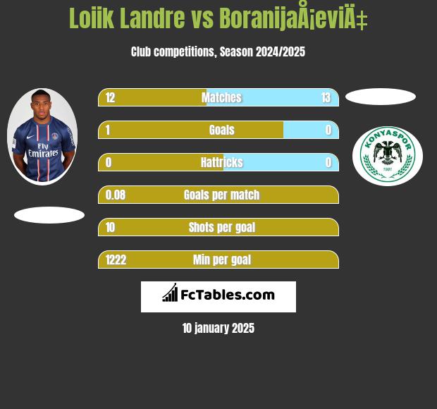 Loiik Landre vs BoranijaÅ¡eviÄ‡ h2h player stats