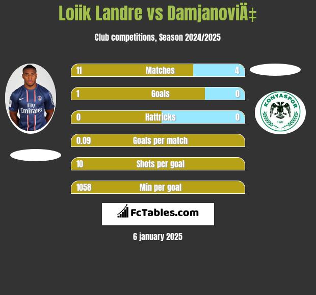 Loiik Landre vs DamjanoviÄ‡ h2h player stats