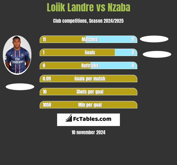 Loiik Landre vs Nzaba h2h player stats