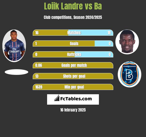 Loiik Landre vs Ba h2h player stats