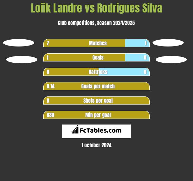 Loiik Landre vs Rodrigues Silva h2h player stats