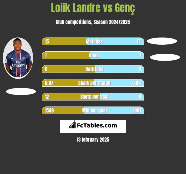 Loiik Landre vs Genç h2h player stats