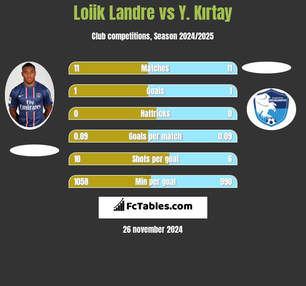 Loiik Landre vs Y. Kırtay h2h player stats