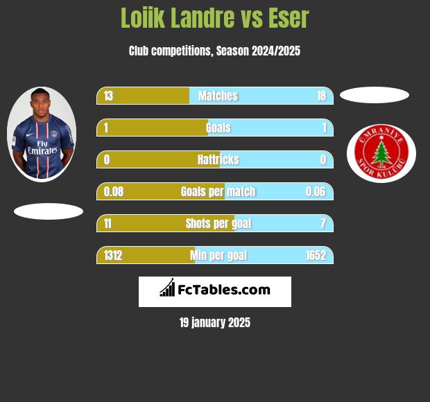 Loiik Landre vs Eser h2h player stats