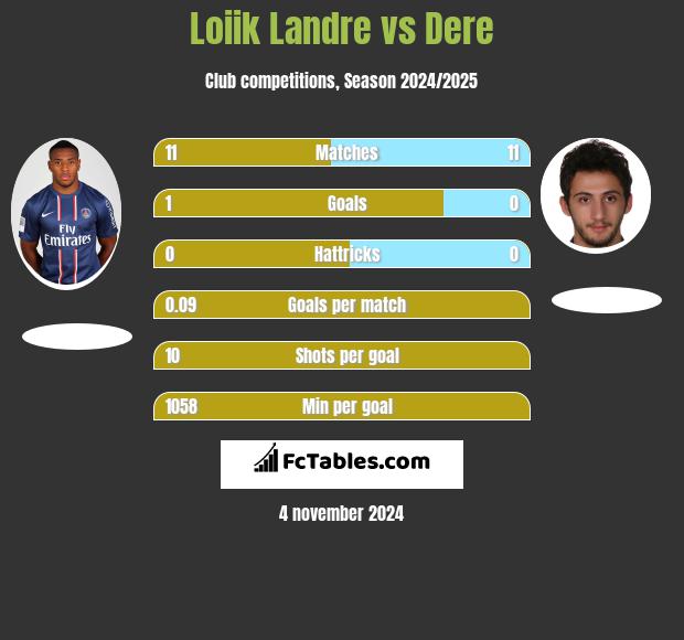 Loiik Landre vs Dere h2h player stats