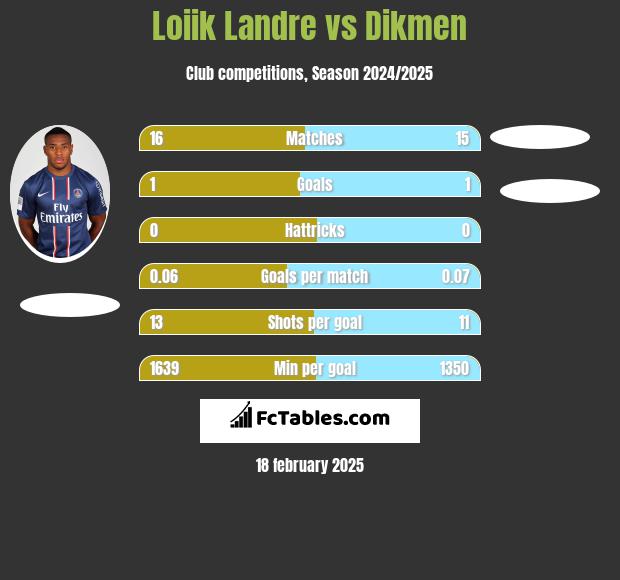 Loiik Landre vs Dikmen h2h player stats