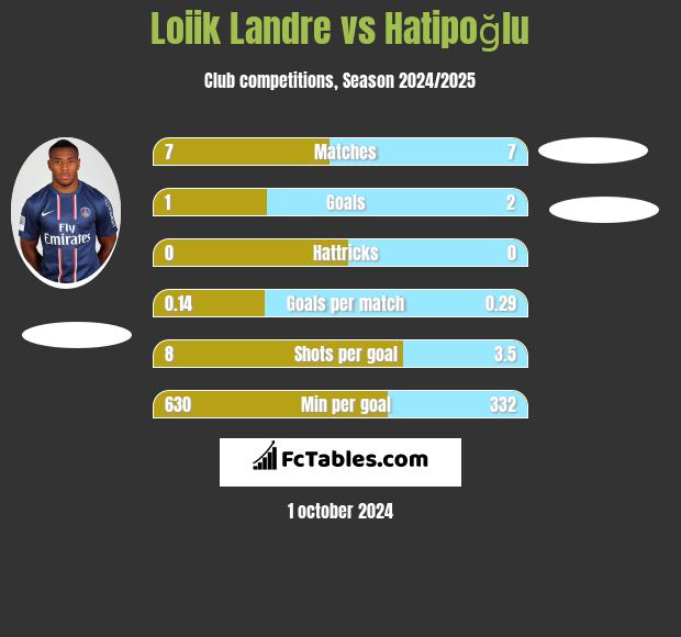 Loiik Landre vs Hatipoğlu h2h player stats