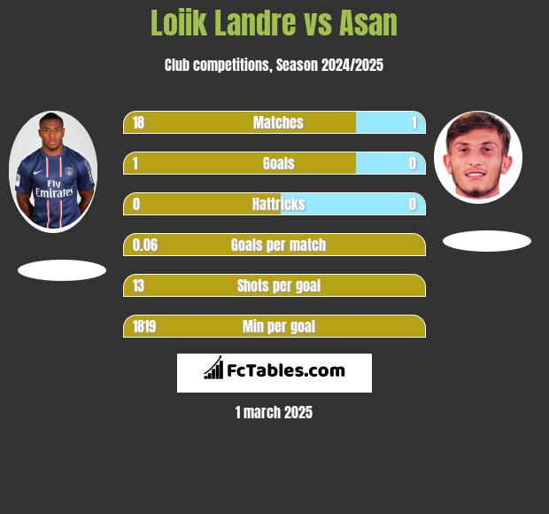 Loiik Landre vs Asan h2h player stats