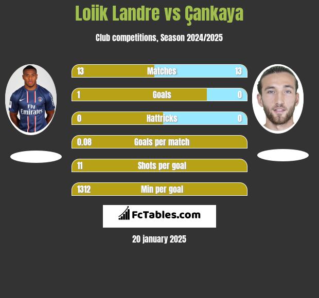 Loiik Landre vs Çankaya h2h player stats