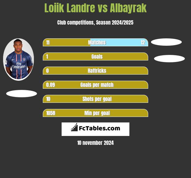 Loiik Landre vs Albayrak h2h player stats