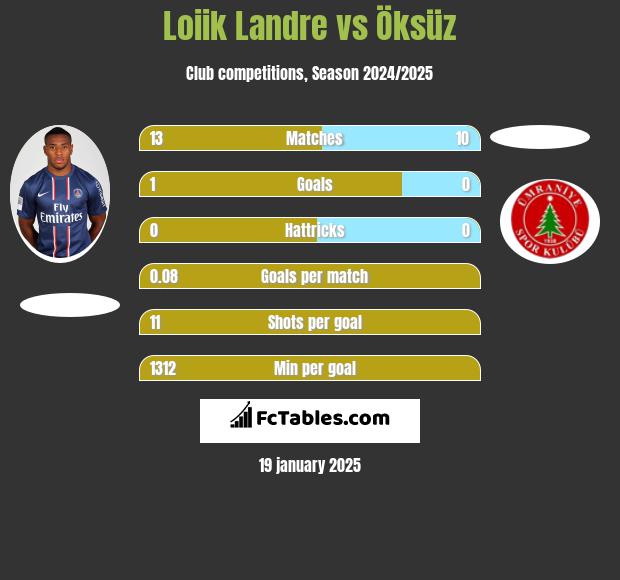 Loiik Landre vs Öksüz h2h player stats