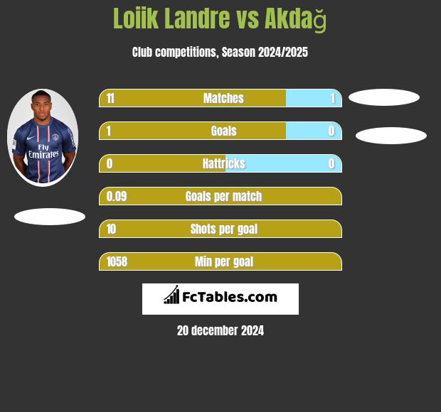 Loiik Landre vs Akdağ h2h player stats