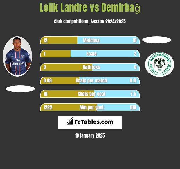 Loiik Landre vs Demirbağ h2h player stats