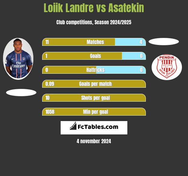 Loiik Landre vs Asatekin h2h player stats